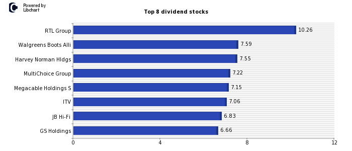 High Dividend yield stocks from Consumer Services